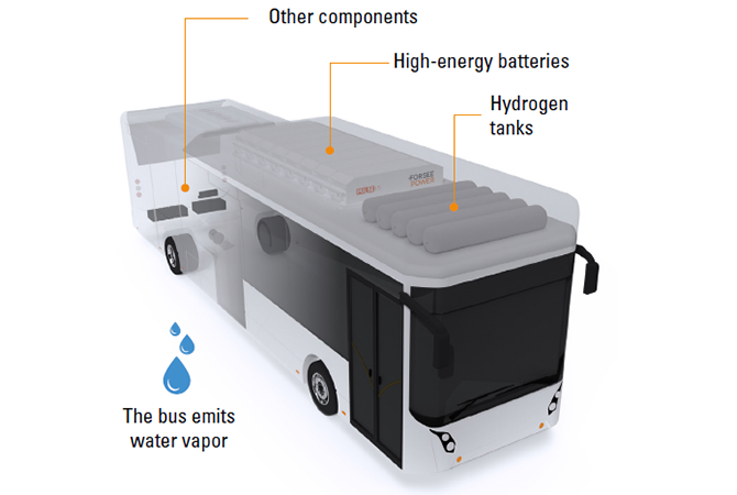 hydrogen bus explanation
